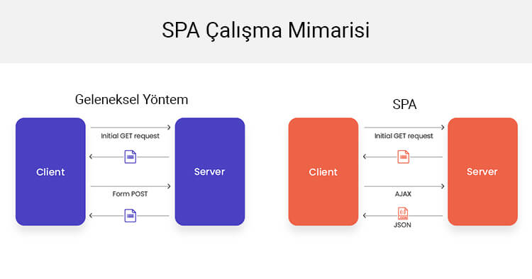 Single Page Application Nasıl Çalışır